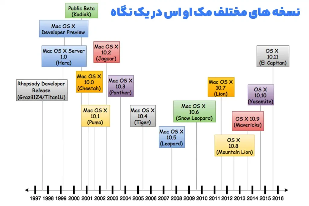 مک او اس چیست؟ تاریخچه سیستم عامل لپ تاپ اپل + معرفی ویژگی ها و تاریخ ارائه آخرین ورژن Mac OS