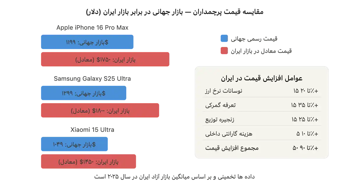 چرا گوشی های پرچمدار تا این حد گران شدهاند