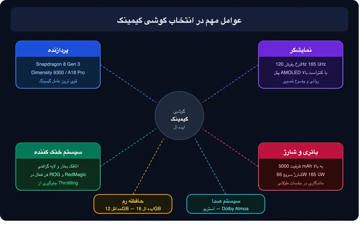 بهترین گوشی های گیمینگ بازار برای اجرای بازی های سنگین