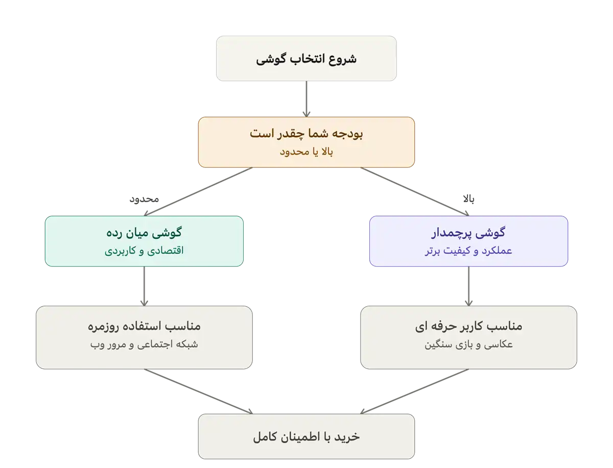 تفاوت گوشی های پرچمدار و میان رده