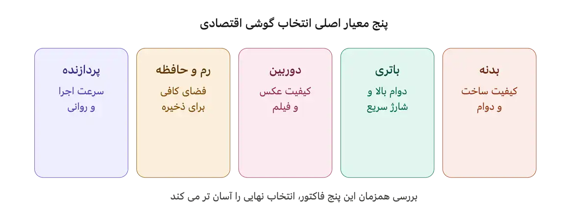 بهترین گوشی های اقتصادی با ارزش خرید بالا
