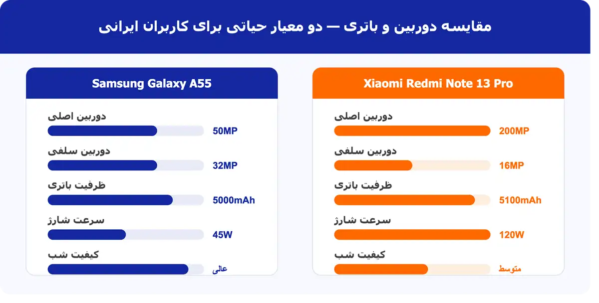 مقایسه گوشی های سامسونگ سری A و شیائومی ردمی