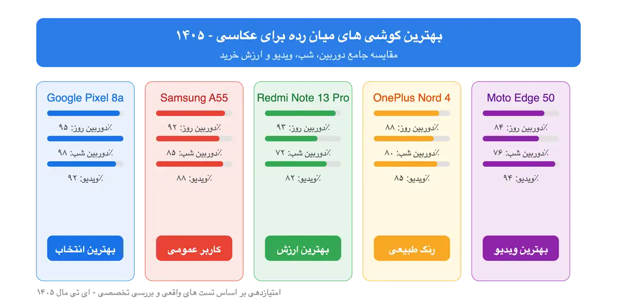 بهترین گوشی های میان رده برای عکاسی در سال ۱۴۰۵