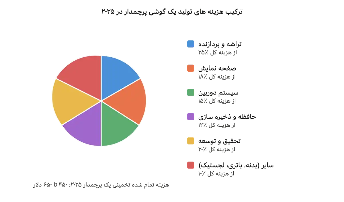 چرا گوشی های پرچمدار تا این حد گران شدهاند