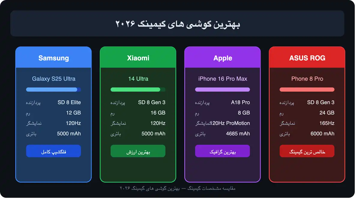 بهترین گوشی های گیمینگ بازار برای اجرای بازی های سنگین