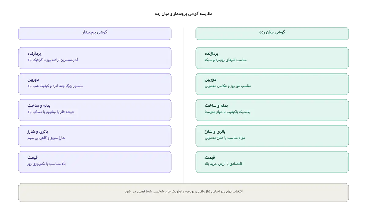تفاوت گوشی های پرچمدار و میان رده