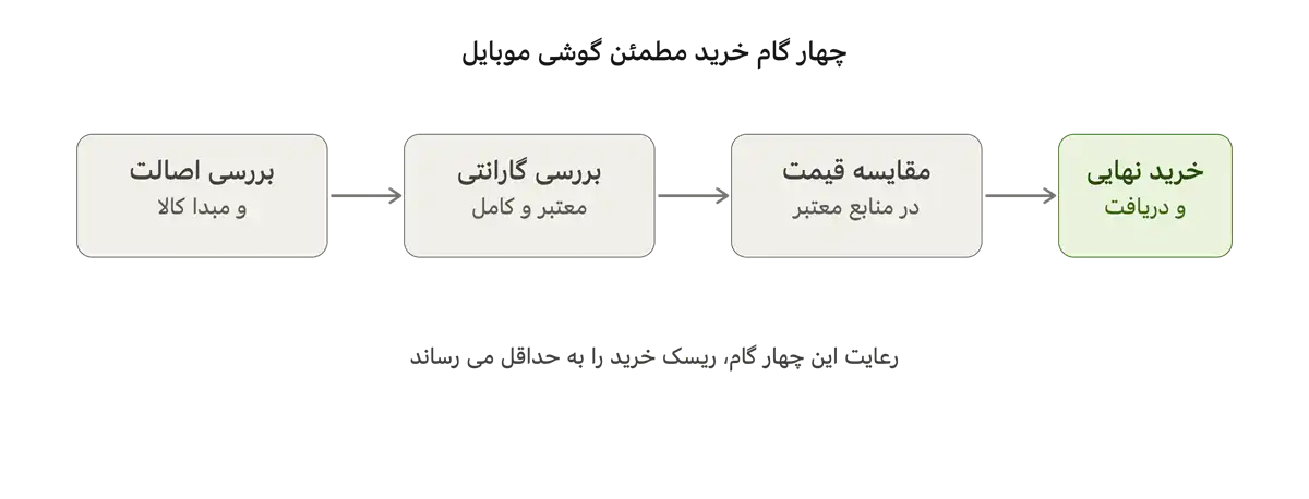 بهترین گوشی های اقتصادی با ارزش خرید بالا