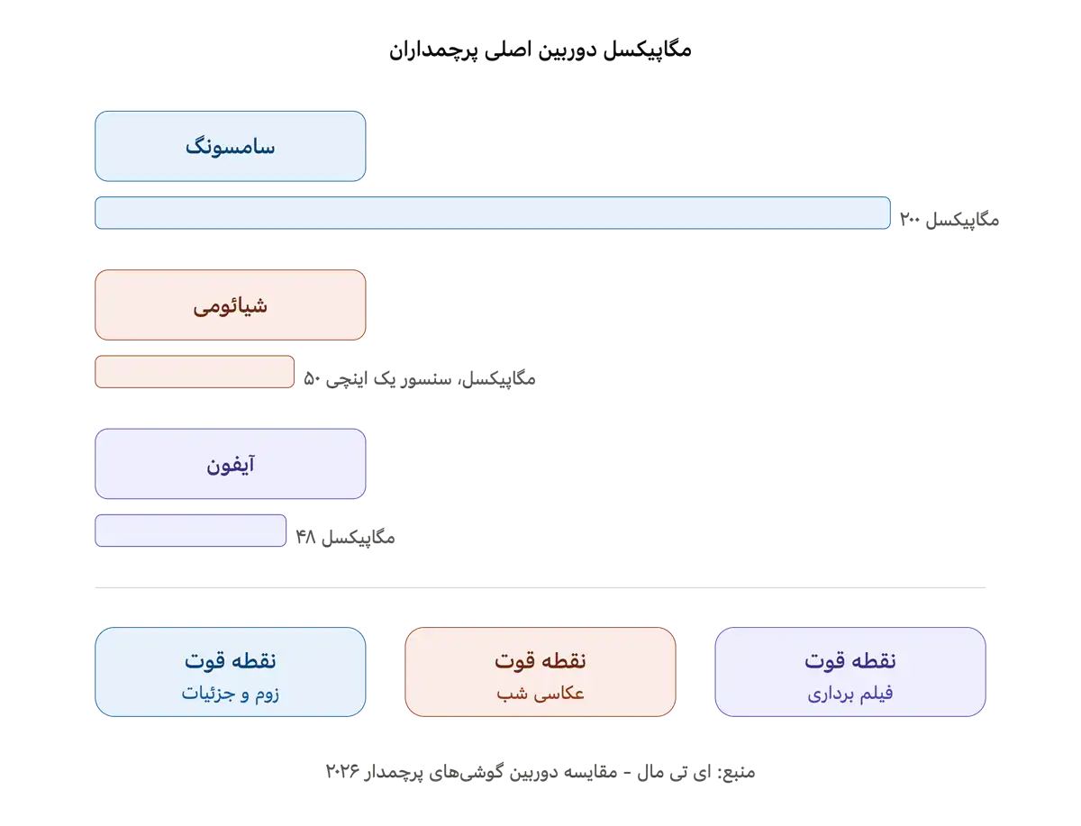 مقایسه دوربین گوشی های سامسونگ شیائومی و آیفون
