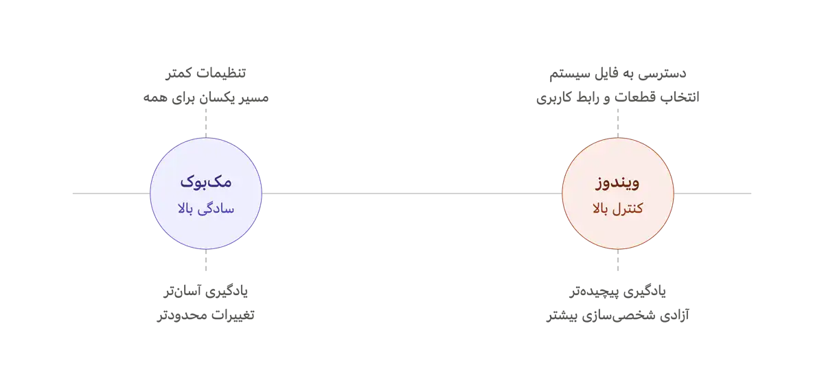 چرا مک بوک و لپ تاپ های ویندوزی تجربه کاملاً متفاوتی ارائه می‌دهند؟