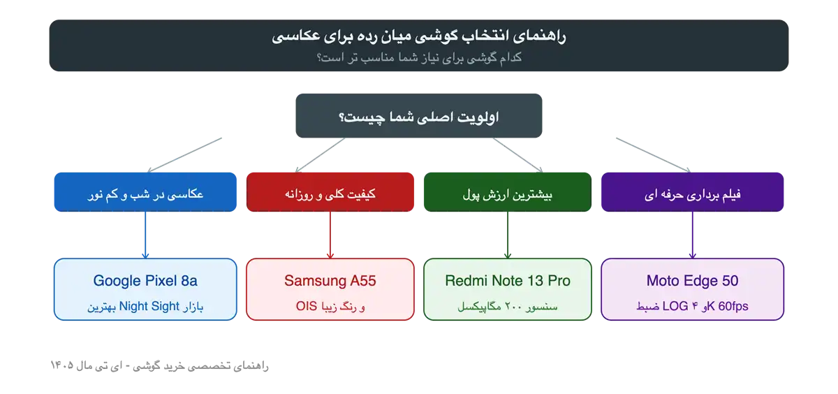 بهترین گوشی های میان رده برای عکاسی در سال ۱۴۰۵