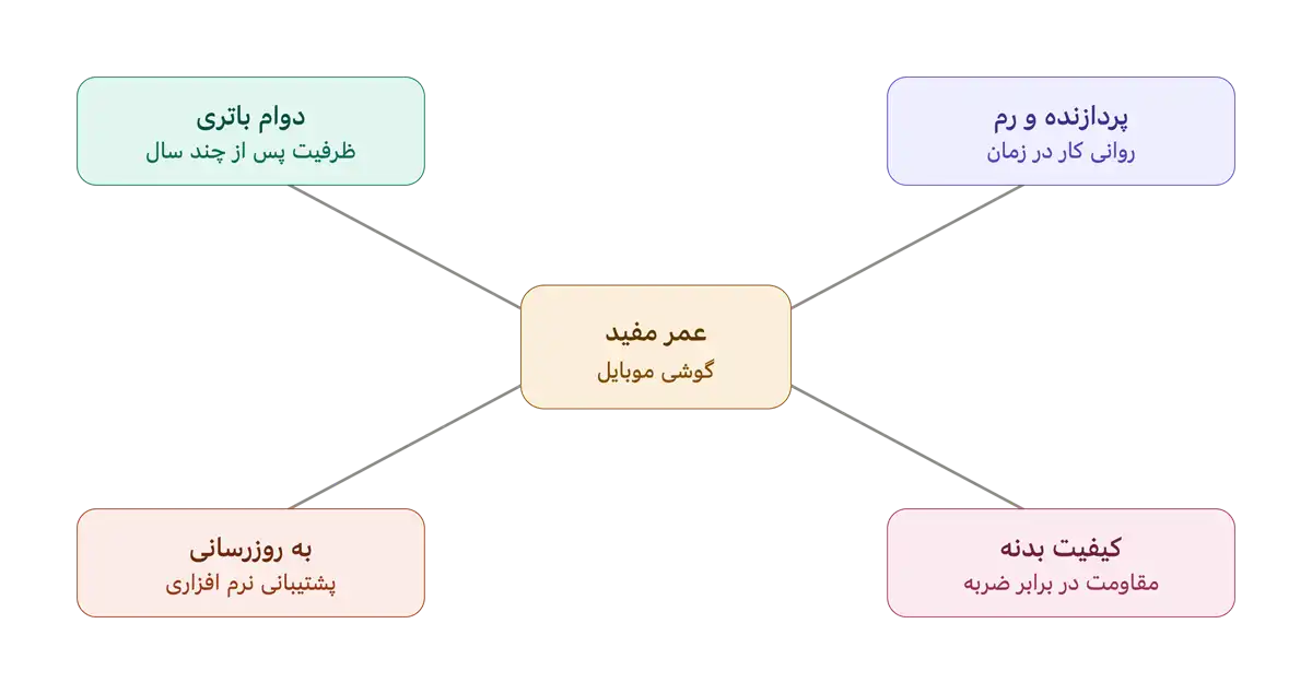 کدام برند گوشی بیشترین عمر مفید را دارد؟
