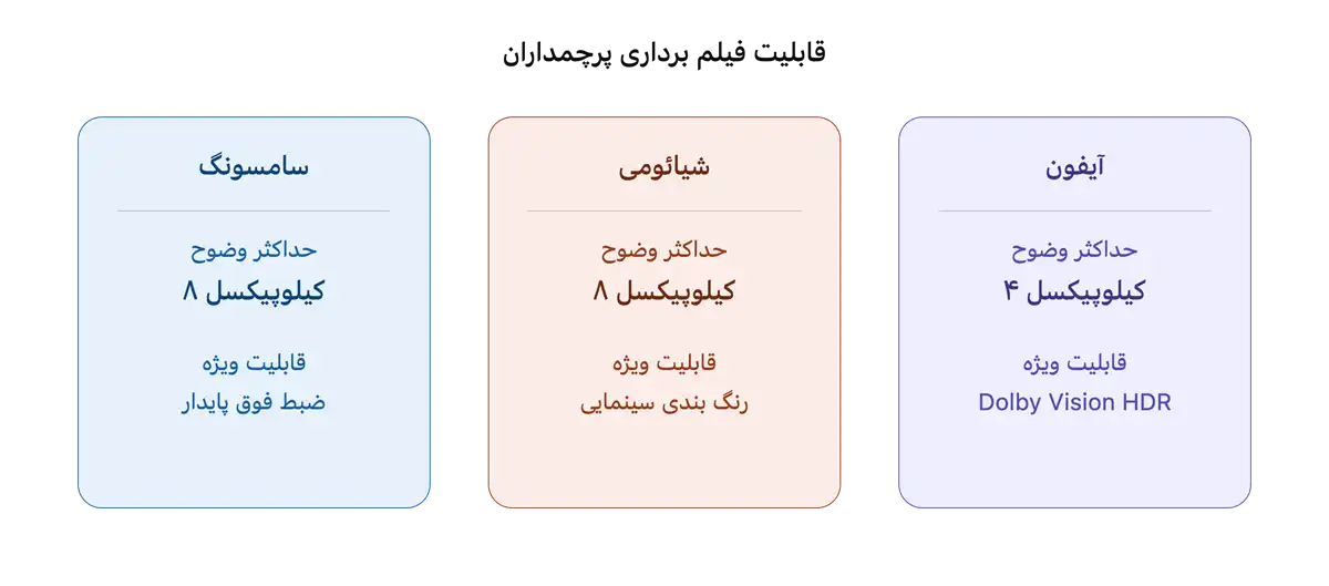 مقایسه دوربین گوشی های سامسونگ شیائومی و آیفون