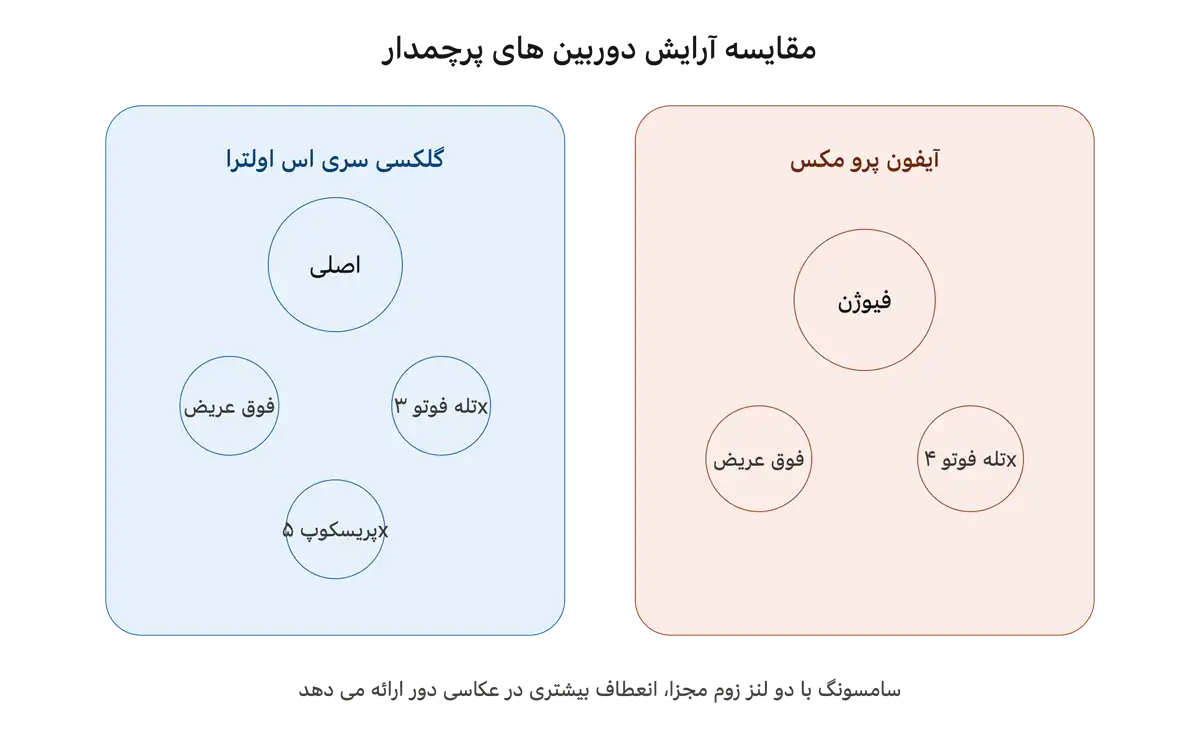 مقایسه گوشی های سامسونگ سری S و آیفون