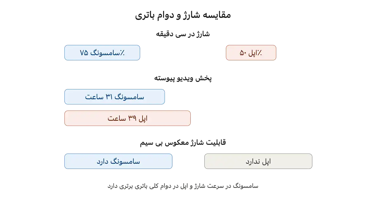 مقایسه گوشی های سامسونگ سری S و آیفون