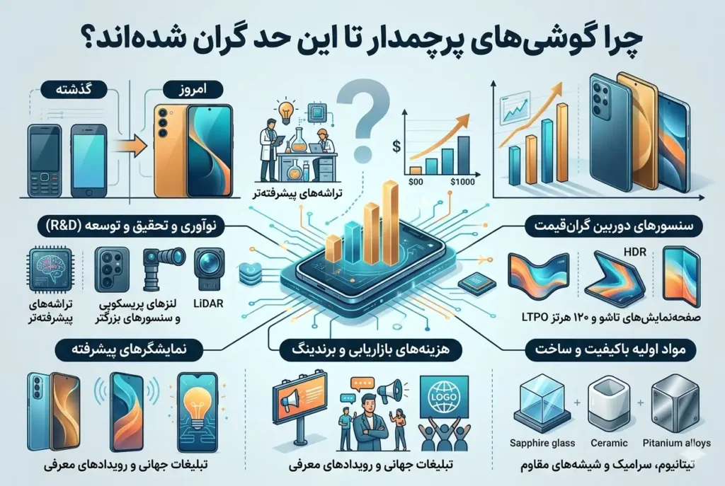 چرا گوشی های پرچمدار تا این حد گران شده‌اند