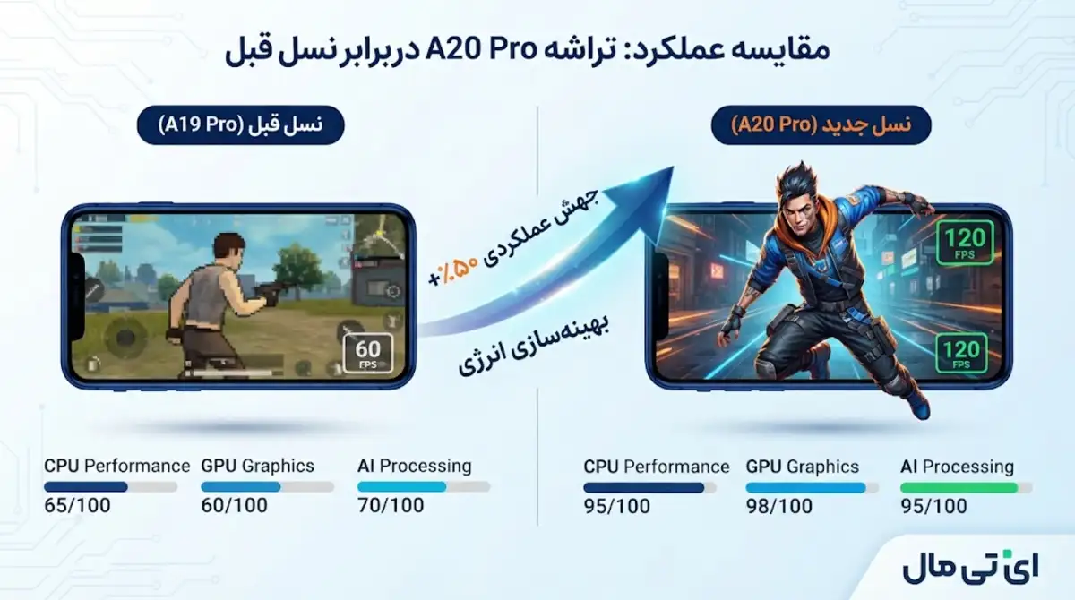 تراشه A20 پرو چقدر قوی تر از نسل قبل است؟